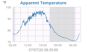 app. temp