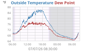 temperatures