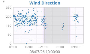 Hi Wind