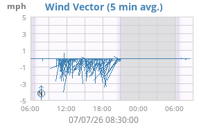 Wind Vector
