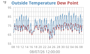 temperatures